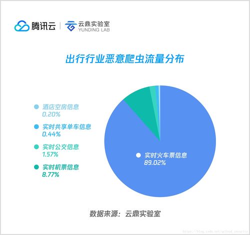 2018上半年互联网恶意爬虫分析 从全景视角看爬虫与反爬虫的攻防博弈